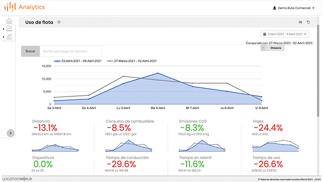 Tablero con información de distancia recorrida y combustible empleado