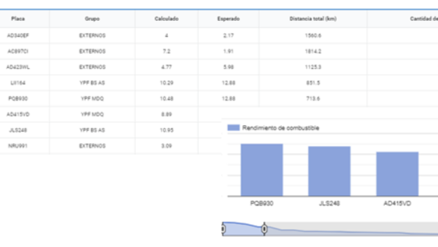 Informe de indicadores KPi para logística de la flota