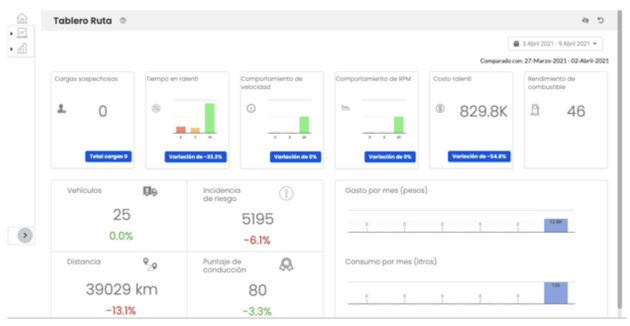 Informe de KPi para logística de flota