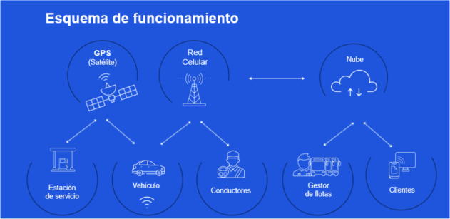 Esquema de telemática